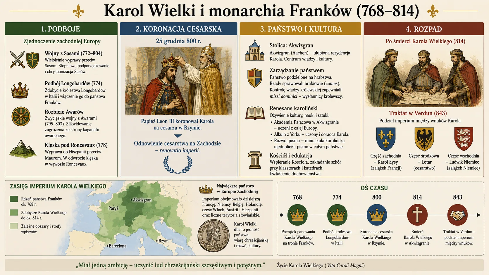 Infografika Karol Wielki i monarchia Franków 768-814: podboje (wojny z Sasami 772-804, podbój Longobardów 774, rozbicie Awarów 795-803, klęska pod Roncevaux 778); koronacja cesarska 25 grudnia 800 przez papieża Leona III w Rzymie (renovatio imperii); państwo i kultura (stolica Akwizgran, zarząd przez hrabiów i missi dominici, renesans karoliński, Alkuin, minuskuła karolińska); rozpad po śmierci Karola 814 i traktat w Verdun 843 dzielący imperium między wnuków na część zachodnią (Karol Łysy, zalążek Francji), środkową (Lotar) i wschodnią (Ludwik Niemiec, zalążek Niemiec); mapa zasięgu imperium oraz oś czasu 768-843
