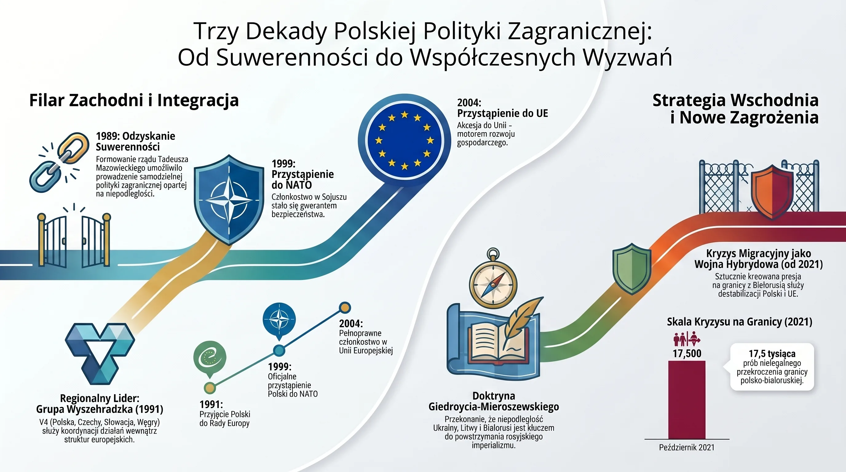 Infografika: Trzy Dekady Polskiej Polityki Zagranicznej — oś czasu od 1989 do 2021
