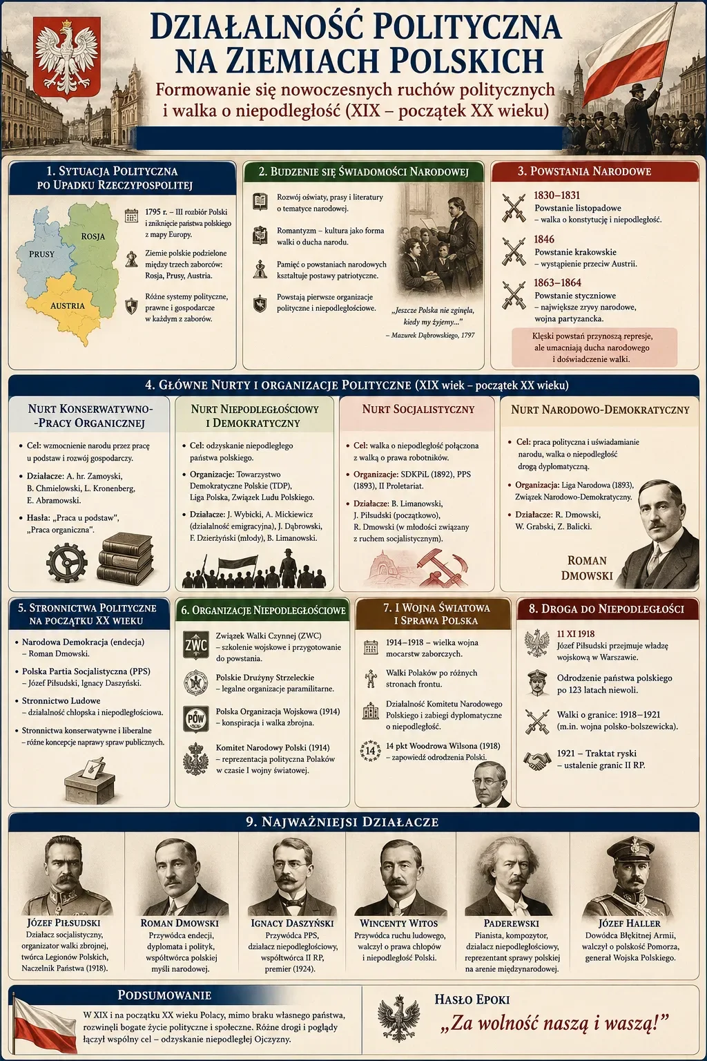 Infografika: Działalność polityczna na ziemiach polskich - formowanie się nowoczesnych ruchów politycznych i walka o niepodległość (XIX - początek XX wieku). Sytuacja po upadku Rzeczypospolitej: rozbiory 1795, podział między Rosję, Prusy i Austrię. Budzenie się świadomości narodowej: oświata, romantyzm, organizacje niepodległościowe. Powstania narodowe: listopadowe 1830-1831, krakowskie 1846, styczniowe 1863-1864. Główne nurty polityczne: konserwatywno-prace organicznej, niepodległościowy i demokratyczny, socjalistyczny, narodowo-demokratyczny. Stronnictwa polityczne początku XX wieku, organizacje niepodległościowe (ZWC, Strzelec, POW, Komitet Narodowy Polski), I wojna światowa i sprawa polska, droga do niepodległości 11 listopada 1918. Najważniejsi działacze: Piłsudski, Dmowski, Daszyński, Witos, Paderewski, Haller.