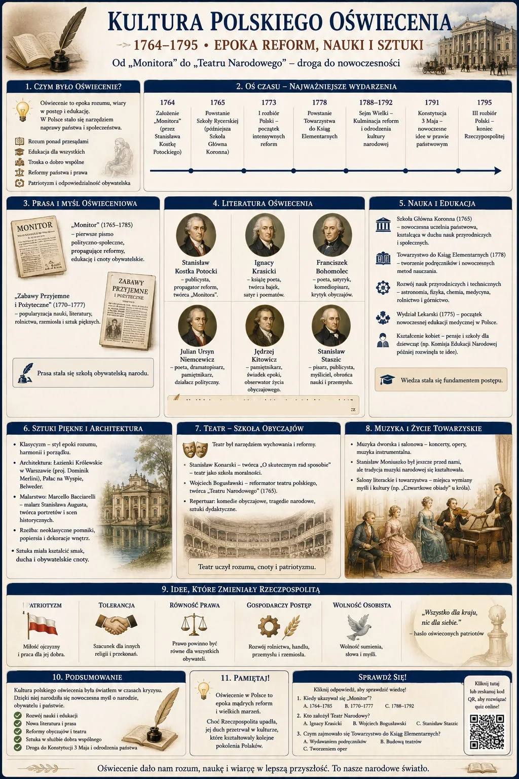 Infografika: Kultura polskiego oświecenia 1764-1795, epoka reform, nauki i sztuki. Oś czasu od założenia Monitora do III rozbioru Polski, prasa i myśl oświeceniowa, literatura (Krasicki, Bohomolec, Niemcewicz, Kitowicz, Staszic), nauka i edukacja, sztuki piękne i architektura, teatr, muzyka i życie towarzyskie, idee które zmieniały Rzeczpospolitą (patriotyzm, tolerancja, równość prawa, postęp gospodarczy, wolność osobista) oraz podsumowanie epoki