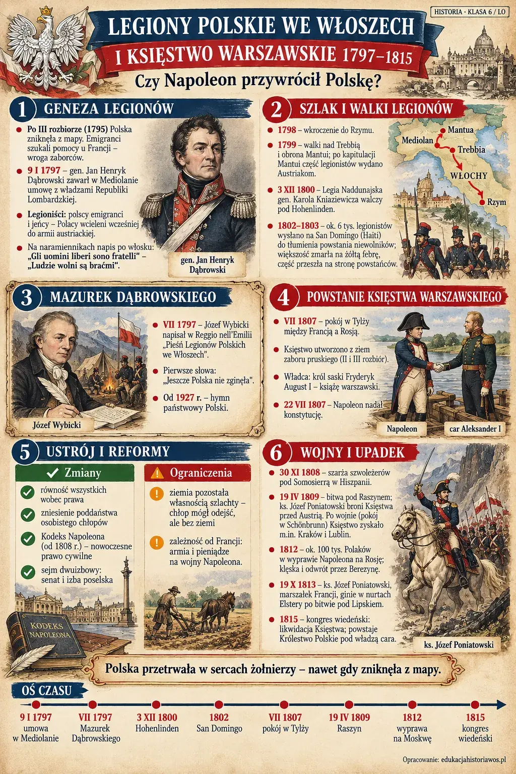 Infografika: Legiony Polskie we Włoszech i Księstwo Warszawskie 1797-1815. Czy Napoleon przywrócił Polskę? 1. Geneza Legionów: po III rozbiorze (1795) emigranci szukali pomocy u Francji; 9 I 1797 gen. Jan Henryk Dąbrowski zawarł w Mediolanie umowę z Republiką Lombardzką; legioniści to emigranci i jeńcy z armii austriackiej; napis na naramiennikach Gli uomini liberi sono fratelli - Ludzie wolni są braćmi. 2. Szlak i walki: 1798 Rzym, 1799 Trebbia i Mantua, 3 XII 1800 Hohenlinden (Legia Naddunajska Kniaziewicza), 1802-1803 San Domingo. 3. Mazurek Dąbrowskiego: VII 1797 Józef Wybicki w Reggio nell'Emilii, od 1927 hymn Polski. 4. Powstanie Księstwa: VII 1807 pokój w Tylży, ziemie zaboru pruskiego, książę Fryderyk August I, 22 VII 1807 konstytucja. 5. Ustrój i reformy: równość wobec prawa, zniesienie poddaństwa osobistego, Kodeks Napoleona, sejm dwuizbowy; ograniczenia: ziemia własnością szlachty, zależność od Francji. 6. Wojny i upadek: Somosierra 1808, Raszyn 1809, wyprawa na Rosję 1812, śmierć ks. Józefa Poniatowskiego 19 X 1813, kongres wiedeński 1815. Oś czasu 1797-1815.