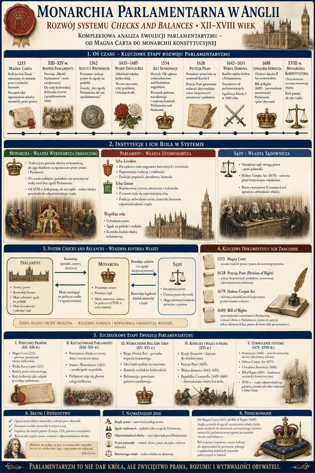 Infografika: Monarchia parlamentarna w Anglii - rozwój systemu checks and balances XII-XVIII wiek. Oś czasu od Magna Carty (1215) do monarchii konstytucyjnej XVIII w., instytucje i ich rola (monarcha, parlament, sądy), system checks and balances, kluczowe dokumenty (Magna Carta, Petycja Praw, Habeas Corpus Act, Bill of Rights), szczegółowe etapy ewolucji parlamentaryzmu, skutki i dziedzictwo, najważniejsze idee oraz podsumowanie