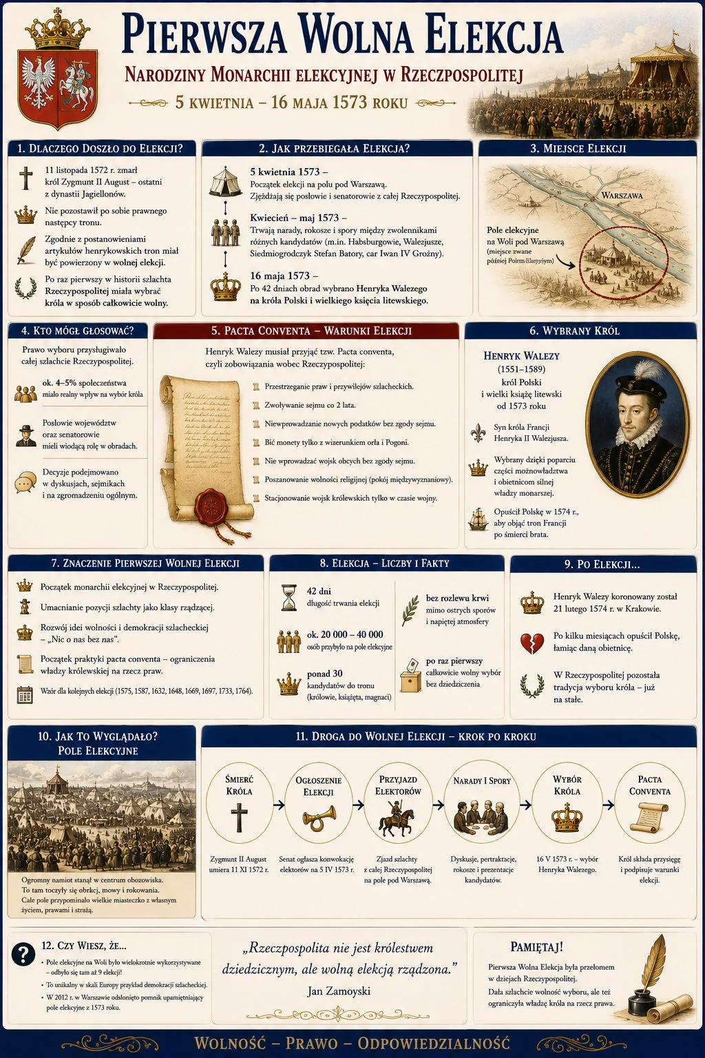 Infografika: Pierwsza Wolna Elekcja - narodziny monarchii elekcyjnej w Rzeczpospolitej, 5 kwietnia - 16 maja 1573 roku. Przyczyny elekcji, przebieg wyboru, miejsce elekcji pod Warszawą, zasady głosowania, pacta conventa i warunki elekcji, wybrany król Henryk Walezy, znaczenie pierwszej wolnej elekcji, liczby i fakty, wydarzenia po elekcji, pole elekcyjne oraz droga do wolnej elekcji krok po kroku