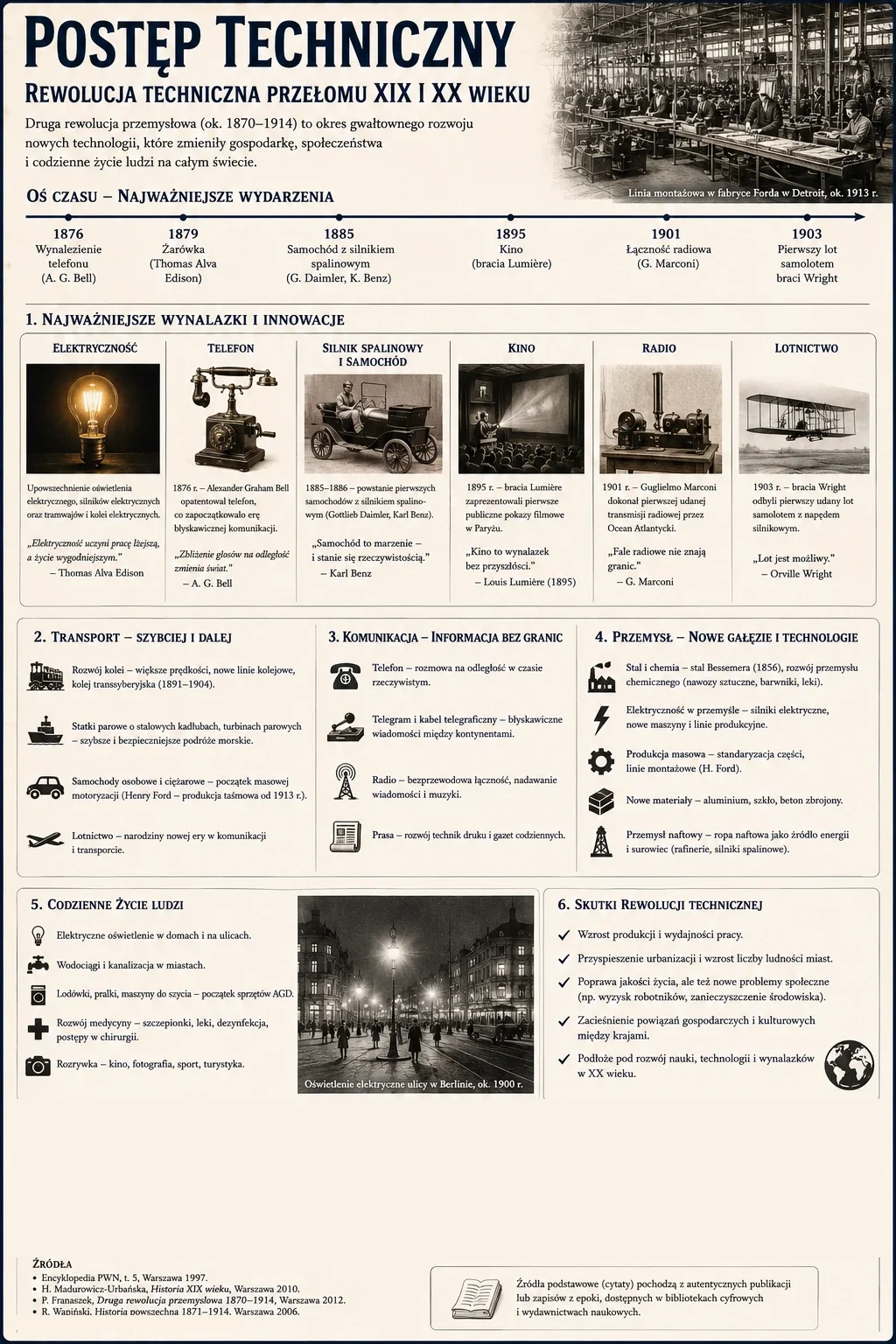 Infografika: Postęp techniczny przełomu XIX i XX wieku - druga rewolucja przemysłowa (ok. 1870-1914). Oś czasu najważniejszych wynalazków (telefon 1876, żarówka 1879, samochód 1885, kino 1895, radio 1901, lot samolotem 1903), najważniejsze wynalazki i innowacje w elektryczności, telefonii, motoryzacji, kinie i radiu, zmiany w transporcie, komunikacji i przemyśle, wpływ na codzienne życie ludzi oraz skutki rewolucji technicznej.