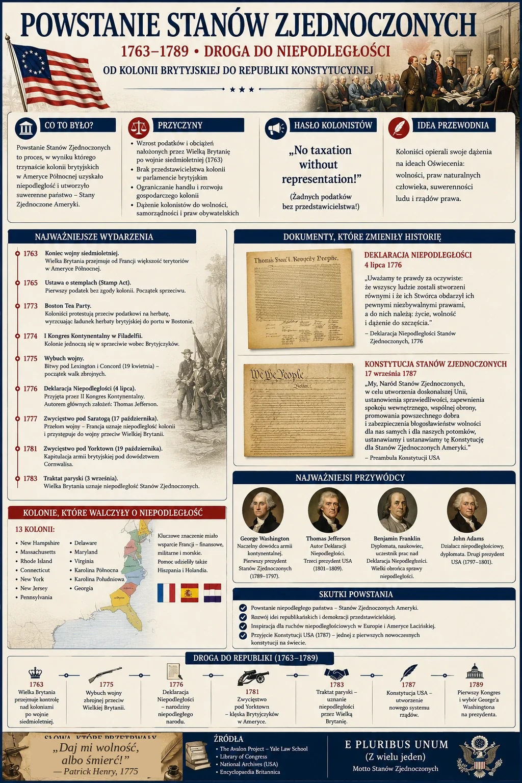 Infografika: Powstanie Stanów Zjednoczonych 1763-1789. Najważniejsze daty: Proklamacja królewska 1763, Stamp Act 1765, Boston Tea Party 1773, Deklaracja Niepodległości 1776, Saratoga 1777, Yorktown 1781, Traktat paryski 1783, Konstytucja USA 1787, start władz federalnych 1789. Przyczyny konfliktu, przebieg wojny, udział Tadeusza Kościuszki, Kazimierza Pułaskiego i Hayma Salomona oraz zasady republiki federalnej.