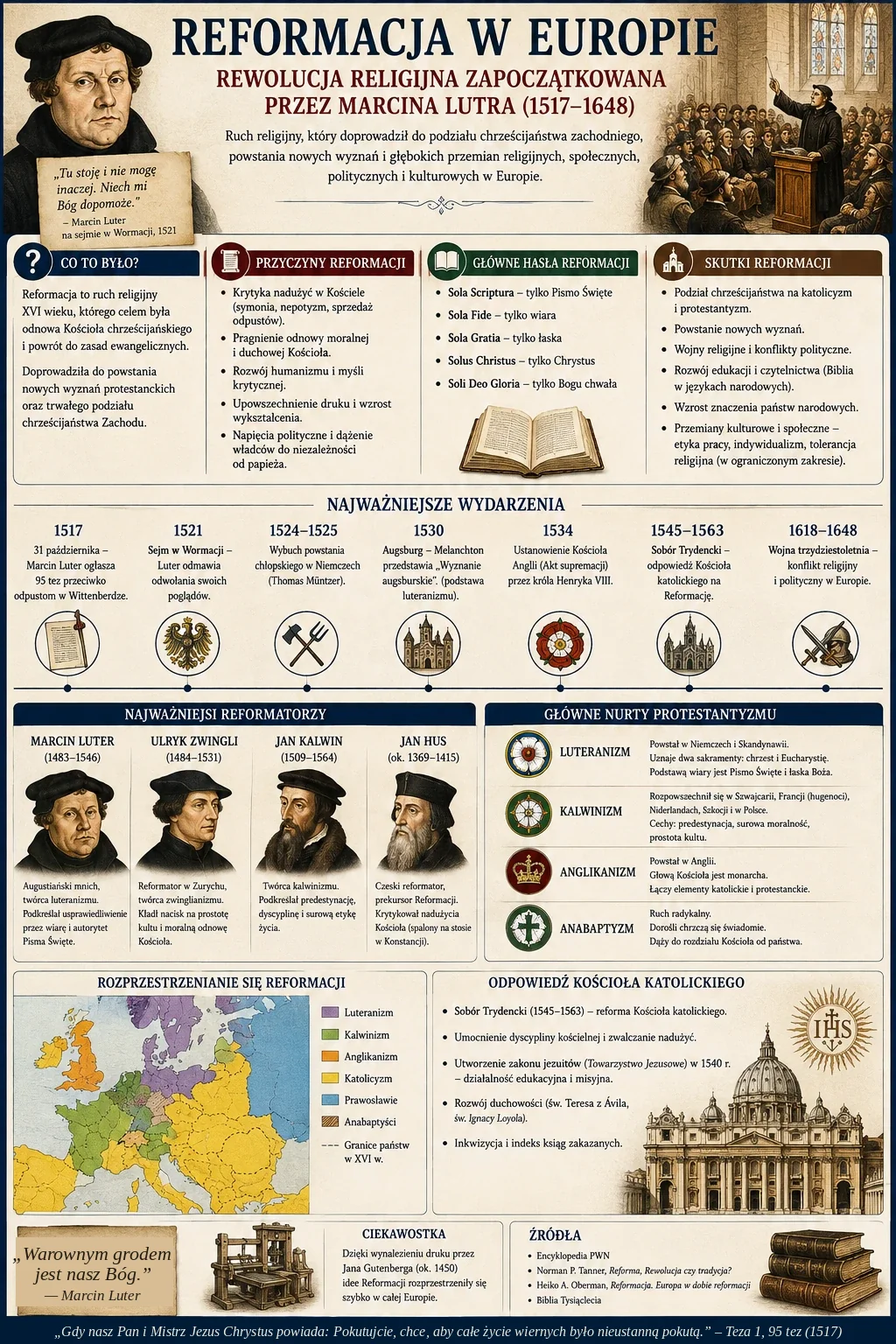 Infografika: Reformacja w Europie - rewolucja religijna zapoczątkowana przez Marcina Lutra (1517-1648). Co to było, przyczyny reformacji, główne hasła reformacji (Sola Scriptura, Sola Fide, Sola Gratia, Solus Christus, Soli Deo Gloria), skutki reformacji, najważniejsze wydarzenia (95 tez, sejm w Wormacji, powstanie chłopskie, wyznanie augsburskie, akt supremacji Henryka VIII, sobór trydencki, wojna trzydziestoletnia), najważniejsi reformatorzy (Marcin Luter, Ulryk Zwingli, Jan Kalwin, Jan Hus), główne nurty protestantyzmu (luteranizm, kalwinizm, anglikanizm, anabaptyzm), mapa rozprzestrzeniania się reformacji, odpowiedź Kościoła katolickiego (kontrreformacja, sobór trydencki, zakon jezuitów).