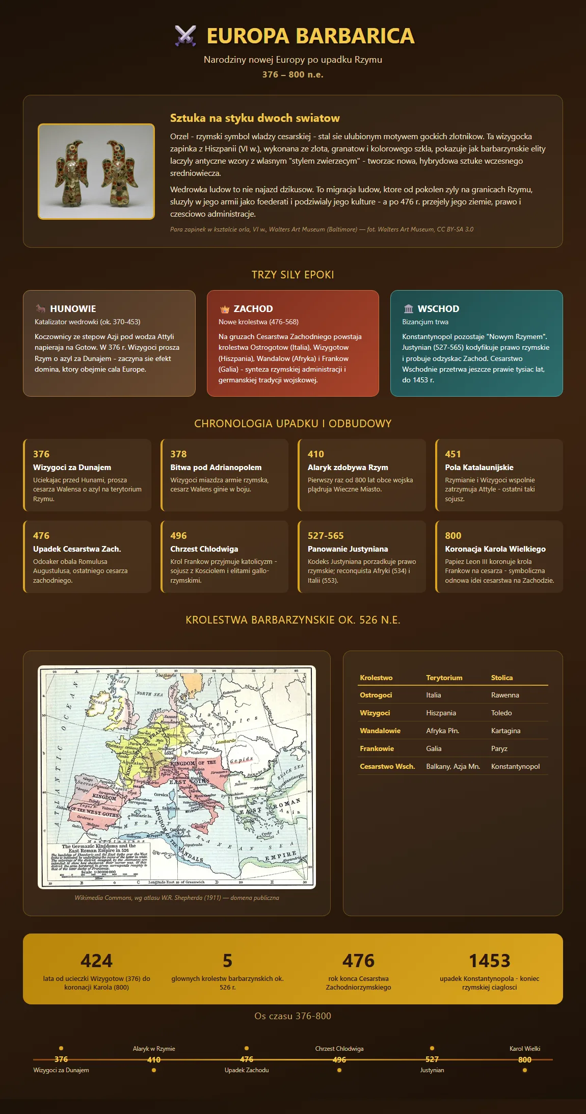 Infografika: Europa Barbarica - narodziny nowej Europy po upadku Rzymu (376-800 n.e.). Trzy sily epoki (Hunowie jako katalizator, nowe krolestwa na Zachodzie, Bizancjum na Wschodzie), chronologia od przekroczenia Dunaju przez Wizygotow (376) po koronacje Karola Wielkiego (800), mapa krolestw barbarzynskich ok. 526 r. (Ostrogoci, Wizygoci, Wandalowie, Frankowie, Cesarstwo Wschodnie) ze stolicami, statystyki oraz os czasu.