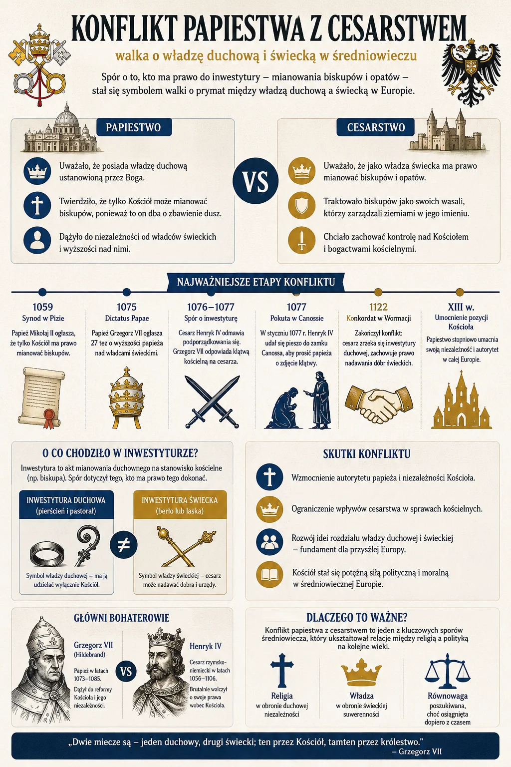 Infografika: Konflikt papiestwa z cesarstwem - walka o wladze duchowa i swiecka w sredniowieczu. Papiestwo kontra cesarstwo, najwazniejsze etapy konfliktu: synod w Pizie (1059), Dictatus Papae (1075), spor o inwestyture (1076-1077), pokuta w Canossie (1077), konkordat w Wormacji (1122), umocnienie pozycji Kosciola w XIII w. Wyjasnienie inwestytury duchowej i swieckiej, skutki konfliktu, glowni bohaterowie Grzegorz VII i Henryk IV.
