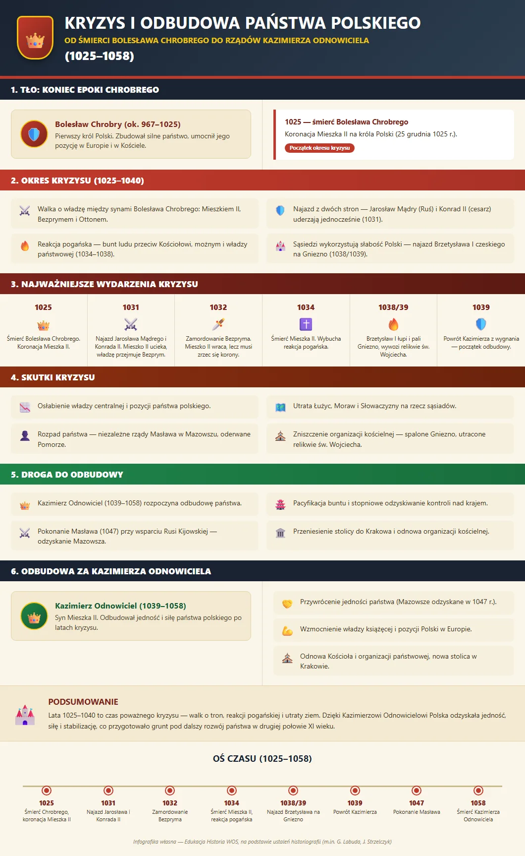 Infografika: Kryzys i odbudowa panstwa polskiego 1025-1058. 1. Tlo - smierc Boleslawa Chrobrego 1025, koronacja Mieszka II. 2. Okres kryzysu 1025-1040 - walka o wladze synow Chrobrego, najazd Jaroslawa Madrego i Konrada II 1031, reakcja poganska 1034-1038, najazd Brzetyslawa I na Gniezno 1038/1039. 3. Najwazniejsze wydarzenia: 1025 smierc Chrobrego, 1031 najazd i przejecie wladzy przez Bezpryma, 1032 zamordowanie Bezpryma, 1034 smierc Mieszka II, 1038/39 zlupienie Gniezna, 1039 powrot Kazimierza. 4. Skutki kryzysu - utrata Luzyc, Moraw i Slowaczyzny, rzady Maslawa w Mazowszu, zniszczenie organizacji koscielnej. 5. Droga do odbudowy - Kazimierz Odnowiciel 1039-1058, pokonanie Maslawa 1047, przeniesienie stolicy do Krakowa, odnowa Kosciola. 6. Odbudowa za Kazimierza Odnowiciela - przywrocenie jednosci panstwa. Os czasu 1025-1058.