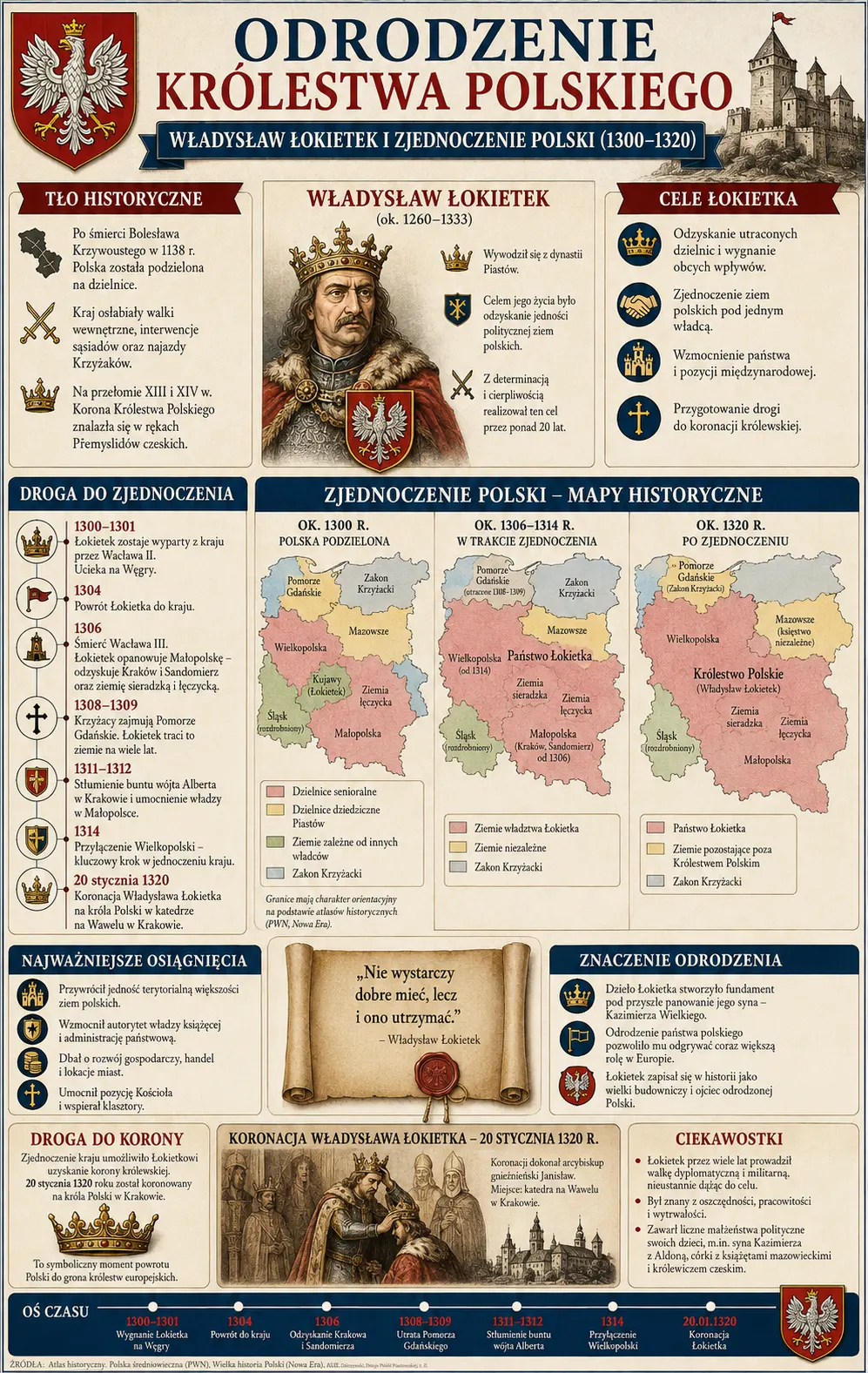 Infografika: Odrodzenie Krolestwa Polskiego - Wladyslaw Lokietek i zjednoczenie Polski 1300-1320. Tlo historyczne: po smierci Boleslawa Krzywoustego w 1138 r. Polska podzielona na dzielnice, na przelomie XIII i XIV w. korona polska w rekach czeskich Przemyslidow. Droga do zjednoczenia: 1300-1301 Lokietek wyparty z kraju przez Wacawa II, ucieka na Wegry; 1304 powrot do kraju; 1306 smierc Wacawa III, Lokietek odzyskuje Krakow i Sandomierz oraz ziemie sieradzka i leczycka; 1308-1309 Krzyzacy zajmuja Pomorze Gdanskie; 1311-1312 stlumienie buntu wojta Alberta; 1314 przylaczenie Wielkopolski; 20 stycznia 1320 koronacja Wladyslawa Lokietka na krola Polski w katedrze na Wawelu. Trzy mapy: Polska podzielona ok. 1300, w trakcie zjednoczenia ok. 1306-1314 (panstwo Lokietka bez Pomorza i Slaska), po zjednoczeniu ok. 1320 (Krolestwo Polskie bez Pomorza Gdanskiego, Mazowsza i Slaska). Droga do korony i scena koronacji z udzialem arcybiskupa Janislawa. Os czasu 1300-1320.