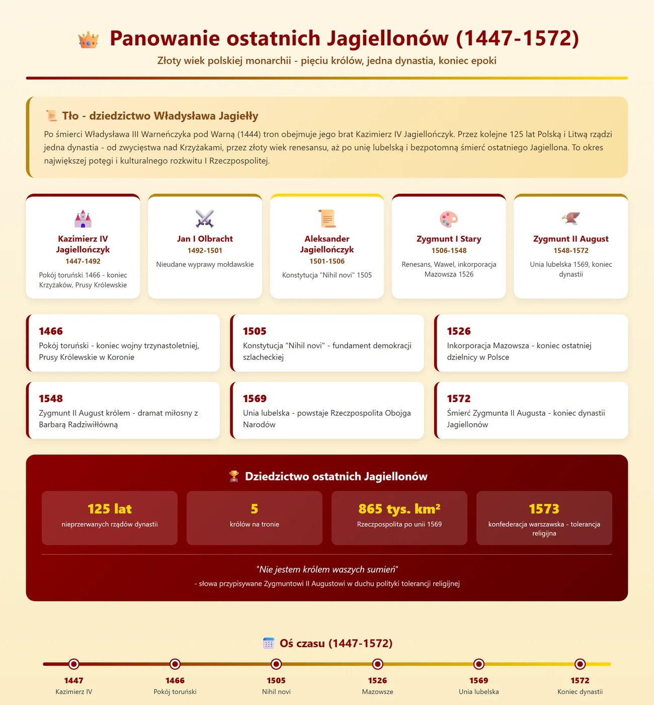 Infografika: Panowanie ostatnich Jagiellonow 1447-1572. Tlo - dziedzictwo Wladyslawa Jagielly po smierci Wladyslawa III Warnenczyka 1444. Pieciu krolow: Kazimierz IV Jagiellonczyk 1447-1492 (pokoj torunski 1466), Jan I Olbracht 1492-1501 (wyprawy moldawskie), Aleksander Jagiellonczyk 1501-1506 (Nihil novi 1505), Zygmunt I Stary 1506-1548 (renesans, inkorporacja Mazowsza 1526), Zygmunt II August 1548-1572 (unia lubelska 1569, koniec dynastii). Najwazniejsze wydarzenia 1466-1572. Dziedzictwo: 125 lat rzadow dynastii, 5 krolow, 865 tys km2 Rzeczpospolitej po unii, 1573 konfederacja warszawska. Os czasu 1447-1572.