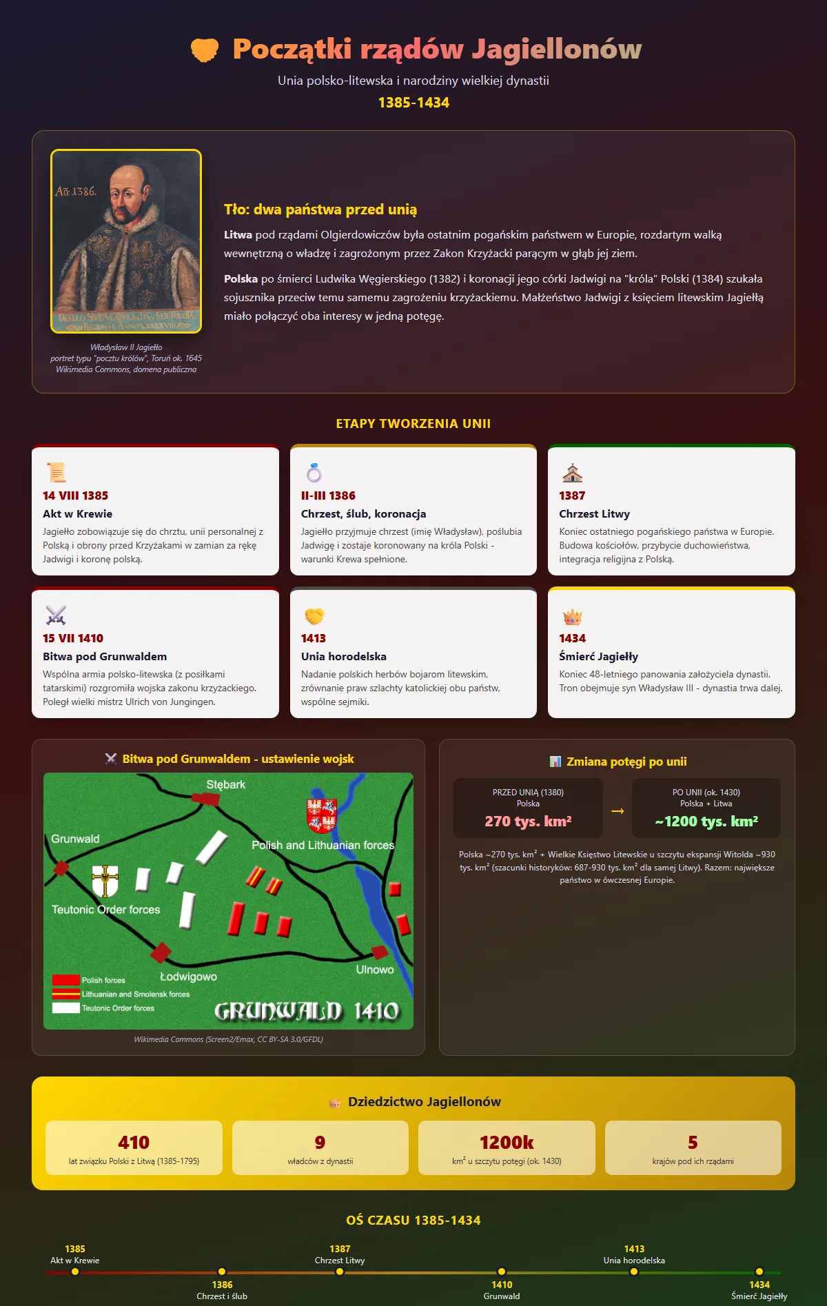 Infografika: Poczatki rzadow Jagiellonow 1385-1434. Portret Wladyslawa Jagielly. Tlo - dziedzictwo unii polsko-litewskiej. Etapy: akt w Krewie 1385, chrzest i slub Jagielly z Jadwiga oraz koronacja 1386, chrzest Litwy 1387, bitwa pod Grunwaldem 1410, unia horodelska 1413, smierc Jagielly 1434. Terytorium przed unia ok. 270 tys km2, po unii za Jagielly i Witolda ok. 1200 tys km2. Os czasu 1385-1434.