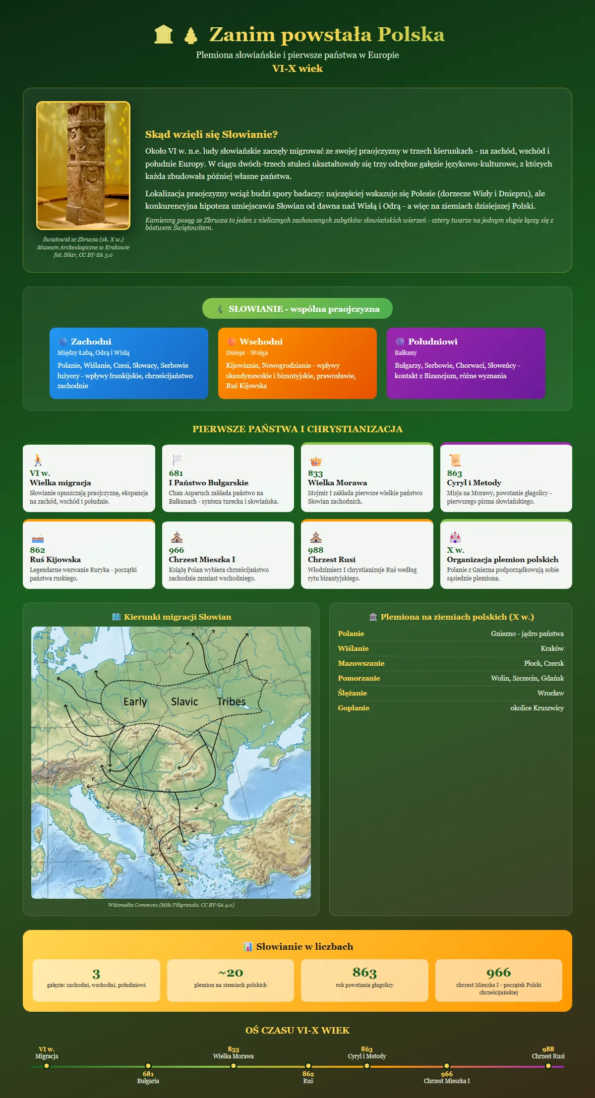 Infografika: Zanim powstala Polska - plemiona slowianskie i pierwsze panstwa w Europie. Trzy galezie Slowian (zachodni, wschodni, poludniowi), mapa migracji, pierwsze panstwa slowianskie (Wielka Morawa 833-907, Pierwsze Panstwo Bulgarskie 681-1018, Rus Kijowska od 862), chrystianizacja (misja Cyryla i Metodego 863, chrzest Bulgarii 864, chrzest Mieszka I 966, chrzest Rusi 988), plemiona na ziemiach polskich, os czasu VI-X wiek.