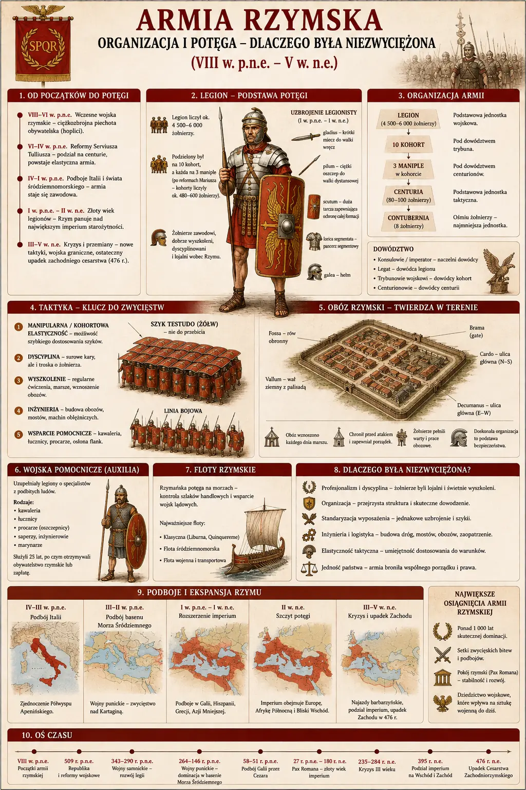 Infografika: Armia rzymska - organizacja i potega, dlaczego byla niezwyciezona (VIII w. p.n.e. - V w. n.e.). Od poczatkow do potegi, legion jako podstawa potegi z uzbrojeniem legionisty, organizacja armii (legion, kohorta, manipul, centuria, contubernia), taktyka (szyk testudo, linia bojowa), oboz rzymski, wojska pomocnicze auxilia, floty rzymskie, przyczyny niezwyciezonosci, podboje i ekspansja Rzymu na 5 mapach, os czasu VIII w. p.n.e. - V w. n.e.