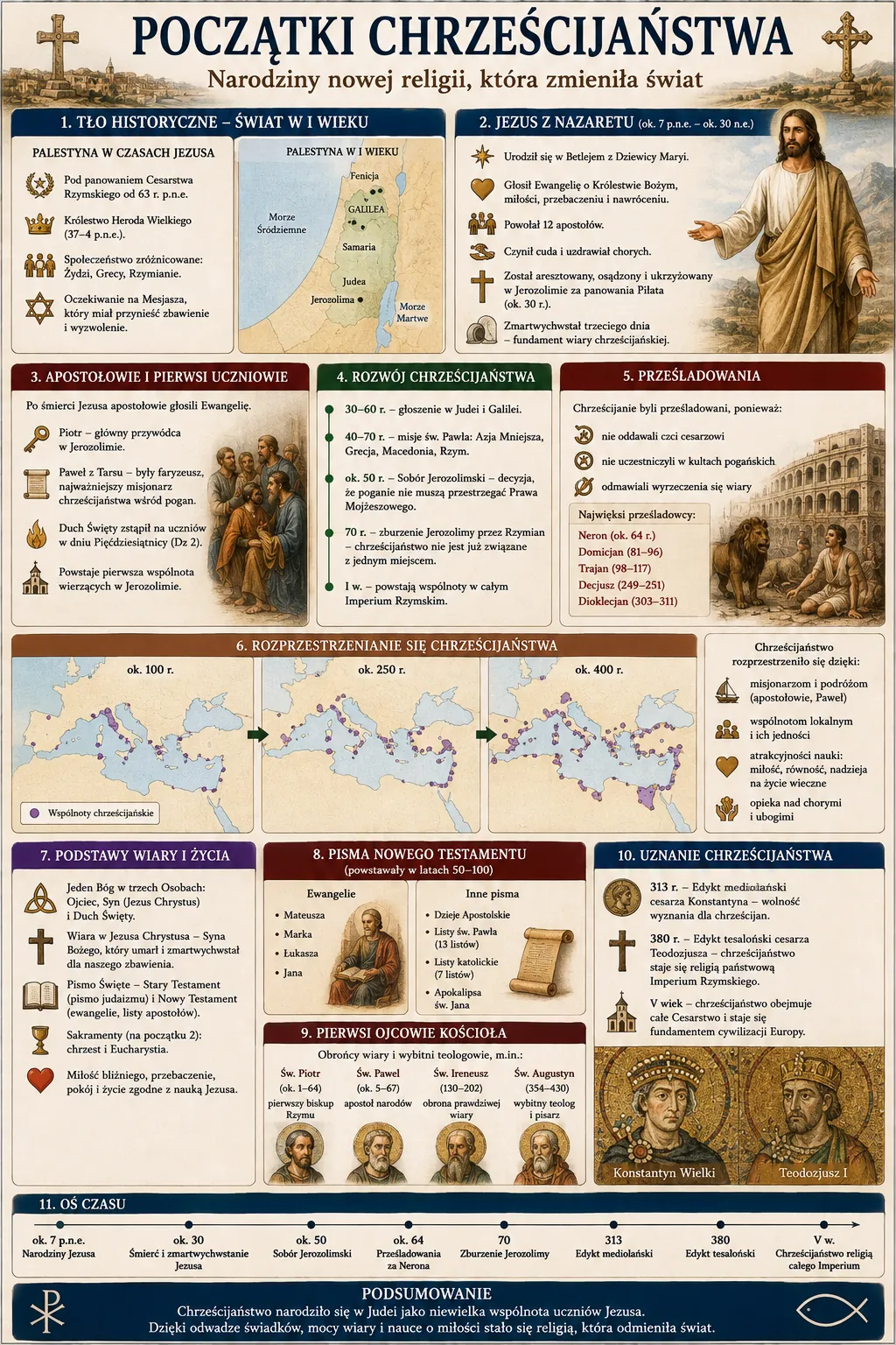 Infografika: Poczatki chrzescijanstwa - narodziny nowej religii. Tlo historyczne (Palestyna pod panowaniem Rzymu od 63 p.n.e., krolestwo Heroda Wielkiego), Jezus z Nazaretu (ok. 7 p.n.e. - ok. 30 n.e.), apostolowie i pierwsi uczniowie, rozwoj chrzescijanstwa (Sobor Jerozolimski ok. 50 r., zburzenie Jerozolimy 70 r.), przesladowania (Neron, Domicjan, Trajan, Decjusz, Dioklecjan), mapy rozprzestrzeniania sie (ok. 100, 250, 400 r.), podstawy wiary, pisma Nowego Testamentu, pierwsi Ojcowie Kosciola, uznanie chrzescijanstwa (Edykt mediolanski 313 r., Edykt tesalonski 380 r.) oraz os czasu.