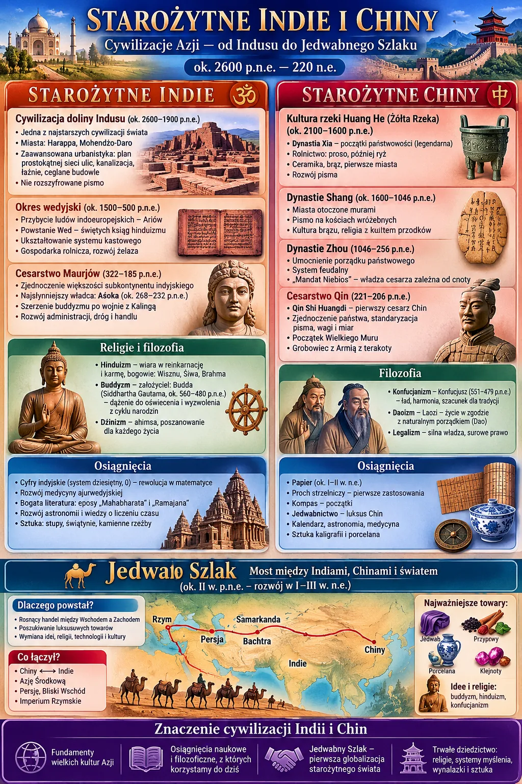 Infografika: Starozytne Indie i Chiny. Indie - cywilizacja doliny Indusu (ok. 2600-1900 p.n.e., Harappa, Mohenjo-Daro), okres wedyjski (Ariowie, Wedy, ok. 1500-500 p.n.e.), cesarstwo Maurjow (322-185 p.n.e., Asioka), religie i filozofia (hinduizm, buddyzm, dzinizm), osiagniecia (cyfry indyjskie, zero, medycyna ajurwedyjska). Chiny - kultura rzeki Huang He i dynastia Xia, dynastia Shang (pismo wrozebne), dynastia Zhou (Konfucjusz, Laozi, mandat niebios), cesarstwo Qin (Qin Shi Huangdi, Wielki Mur, terakotowa armia), osiagniecia (papier, proch, kompas, jedwab). Jedwabny Szlak laczacy Rzym, Persje, Baktre, Samarkande, Indie i Chiny.